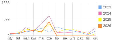 Wykres roczny blog rowerowy GrubyTno.bikestats.pl